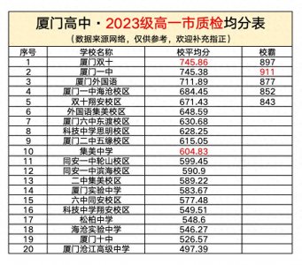 ​厦门高中20强新排名来了