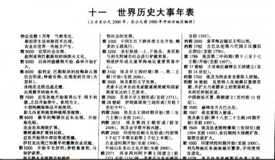 ​世界历史大事件年表完整版，公元前一万年至公元2000年，快收藏