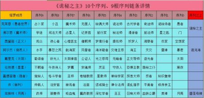 ​爱潜水的乌贼《诡秘之主》的这10个序列9个链条，帮你看懂小说