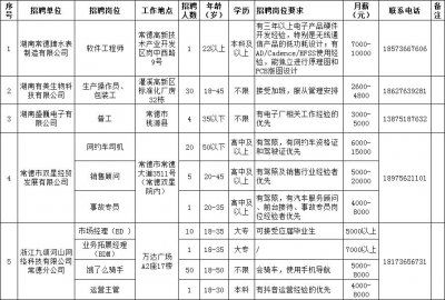 ​湘西北人力资源市场12月23日招聘岗位信息