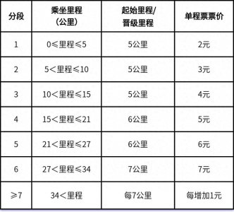 ​太原地铁1号线票制票价