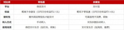 ​钱放零钱通还是余额宝？90%的人都选错了！看完这篇你就懂了！