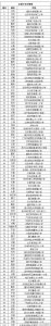 ​全国小学100强榜最新排名！巴蜀、谢家湾等5所小学入围百强