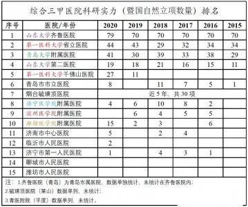 ​最新山东省医院科研实