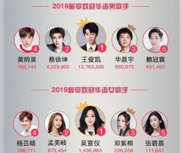 ​2019最受欢迎男女歌手出