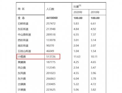 ​广东中山七普数据：小