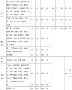 战舰少女R新版本建造公式说明 建造阈值一览