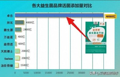 ​那个品牌的益生菌好？错过了这些品牌可别怪我