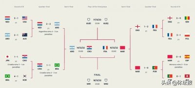 ​世界杯四强对决各有重点，谁能晋级决赛？| 燃情卡塔尔