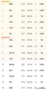 ​NBA西部排名又乱了 雷霆第1 火箭第3 太阳上升 森林狼第11 湖人3连败