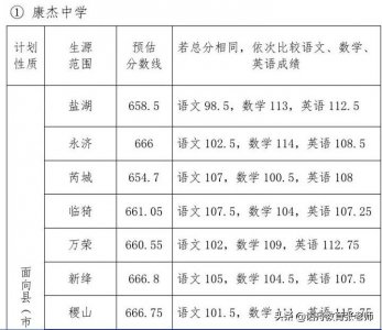 ​2021年运城高中录取分数线公布：康杰中学依然独占鳌头