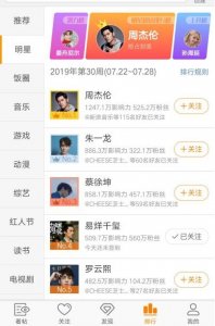 ​周杰伦登上超话第一：