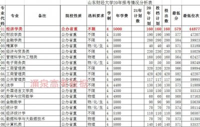 ​山东财经大学报考分析