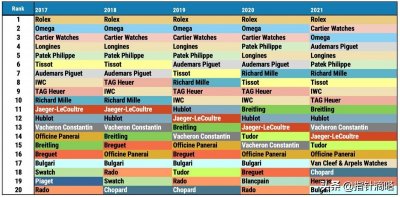 ​瑞士手表品牌排行榜，